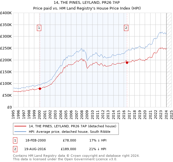 14, THE PINES, LEYLAND, PR26 7AP: Price paid vs HM Land Registry's House Price Index