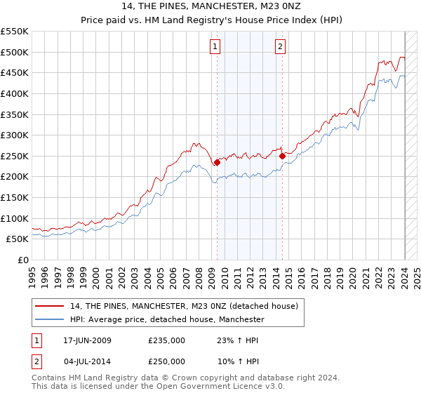 14, THE PINES, MANCHESTER, M23 0NZ: Price paid vs HM Land Registry's House Price Index