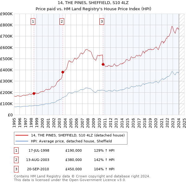 14, THE PINES, SHEFFIELD, S10 4LZ: Price paid vs HM Land Registry's House Price Index