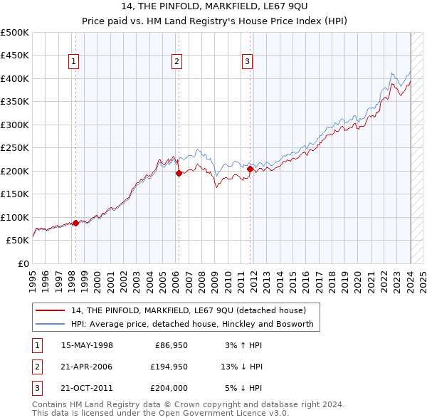 14, THE PINFOLD, MARKFIELD, LE67 9QU: Price paid vs HM Land Registry's House Price Index