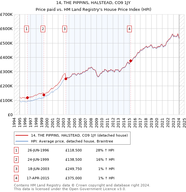 14, THE PIPPINS, HALSTEAD, CO9 1JY: Price paid vs HM Land Registry's House Price Index