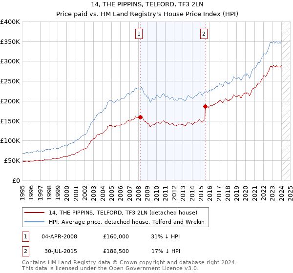 14, THE PIPPINS, TELFORD, TF3 2LN: Price paid vs HM Land Registry's House Price Index