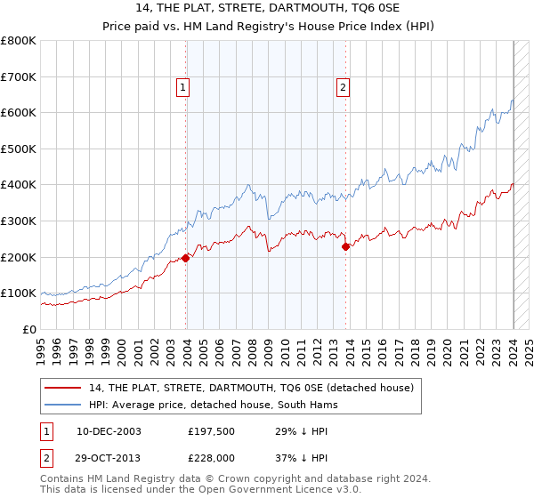 14, THE PLAT, STRETE, DARTMOUTH, TQ6 0SE: Price paid vs HM Land Registry's House Price Index
