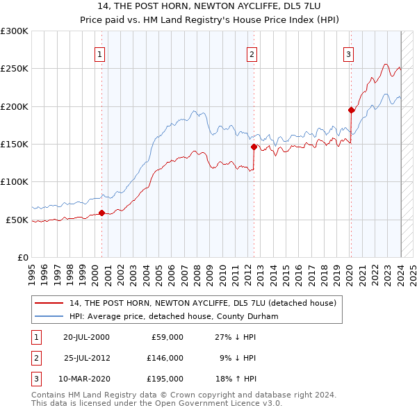 14, THE POST HORN, NEWTON AYCLIFFE, DL5 7LU: Price paid vs HM Land Registry's House Price Index