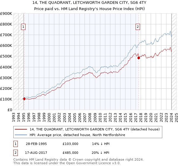 14, THE QUADRANT, LETCHWORTH GARDEN CITY, SG6 4TY: Price paid vs HM Land Registry's House Price Index