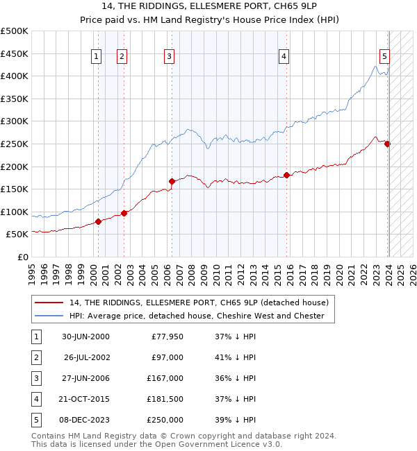 14, THE RIDDINGS, ELLESMERE PORT, CH65 9LP: Price paid vs HM Land Registry's House Price Index