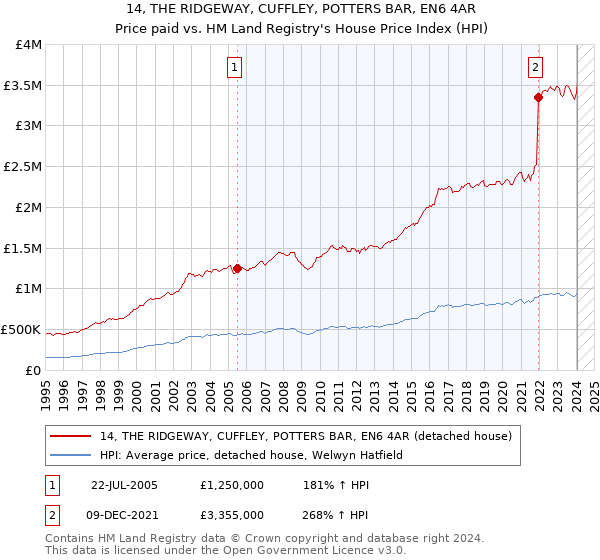 14, THE RIDGEWAY, CUFFLEY, POTTERS BAR, EN6 4AR: Price paid vs HM Land Registry's House Price Index