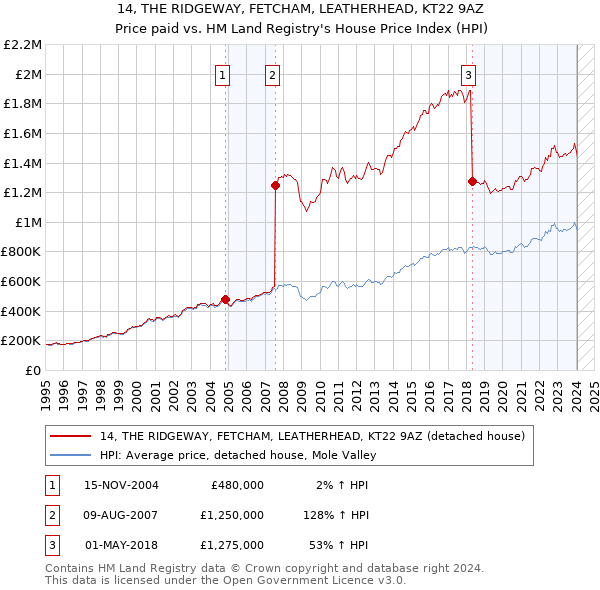 14, THE RIDGEWAY, FETCHAM, LEATHERHEAD, KT22 9AZ: Price paid vs HM Land Registry's House Price Index