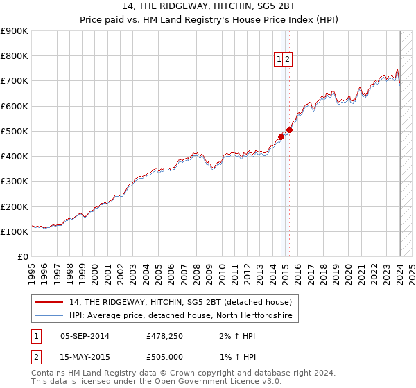 14, THE RIDGEWAY, HITCHIN, SG5 2BT: Price paid vs HM Land Registry's House Price Index