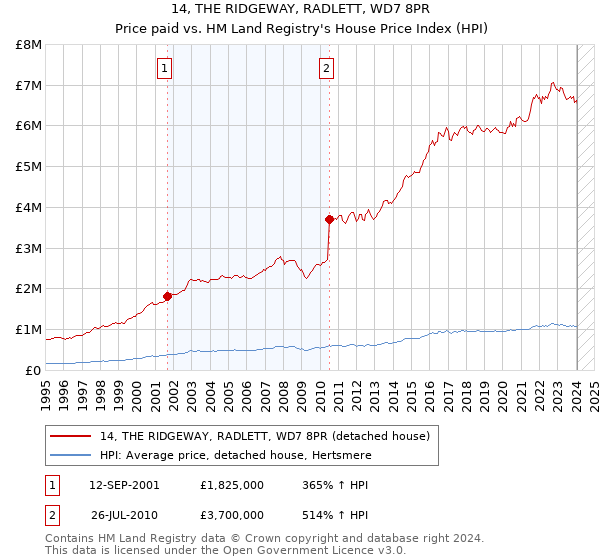 14, THE RIDGEWAY, RADLETT, WD7 8PR: Price paid vs HM Land Registry's House Price Index