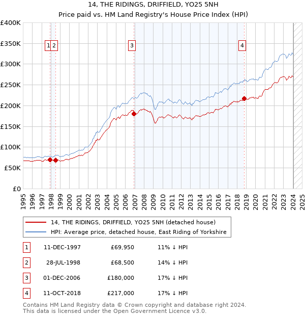 14, THE RIDINGS, DRIFFIELD, YO25 5NH: Price paid vs HM Land Registry's House Price Index