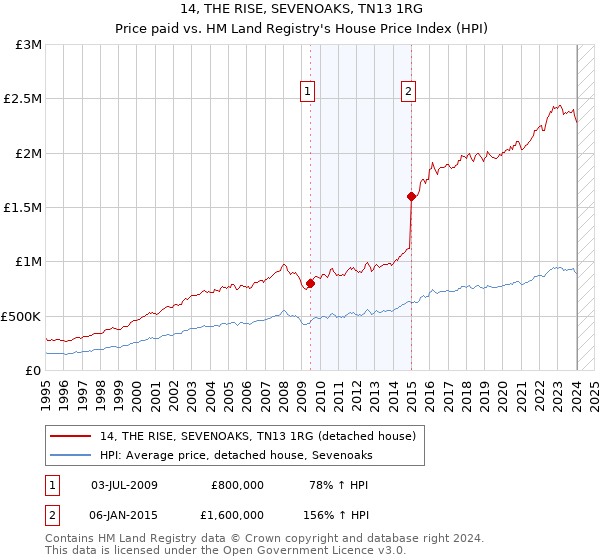 14, THE RISE, SEVENOAKS, TN13 1RG: Price paid vs HM Land Registry's House Price Index