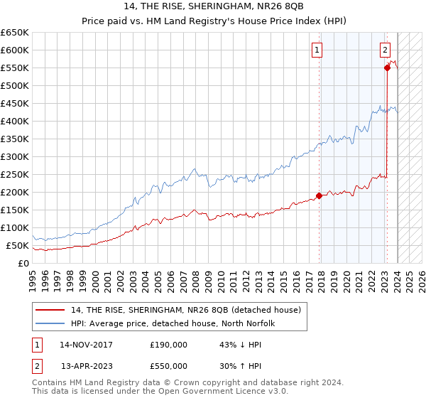 14, THE RISE, SHERINGHAM, NR26 8QB: Price paid vs HM Land Registry's House Price Index