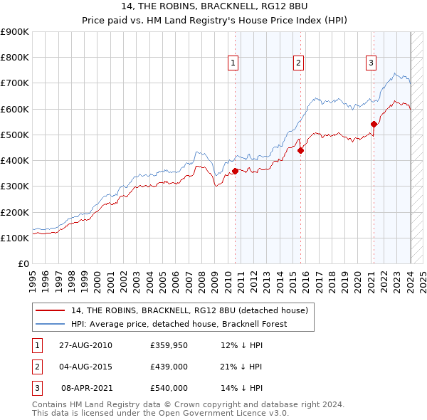 14, THE ROBINS, BRACKNELL, RG12 8BU: Price paid vs HM Land Registry's House Price Index