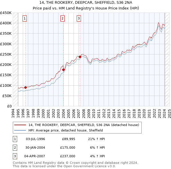 14, THE ROOKERY, DEEPCAR, SHEFFIELD, S36 2NA: Price paid vs HM Land Registry's House Price Index