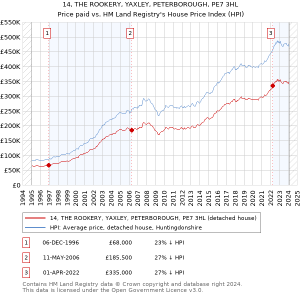 14, THE ROOKERY, YAXLEY, PETERBOROUGH, PE7 3HL: Price paid vs HM Land Registry's House Price Index
