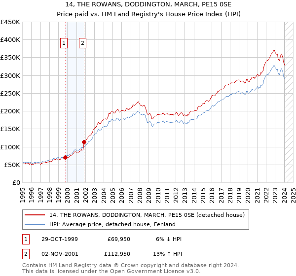 14, THE ROWANS, DODDINGTON, MARCH, PE15 0SE: Price paid vs HM Land Registry's House Price Index