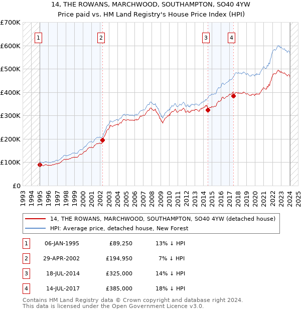 14, THE ROWANS, MARCHWOOD, SOUTHAMPTON, SO40 4YW: Price paid vs HM Land Registry's House Price Index