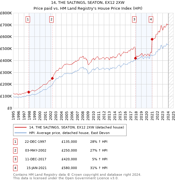 14, THE SALTINGS, SEATON, EX12 2XW: Price paid vs HM Land Registry's House Price Index