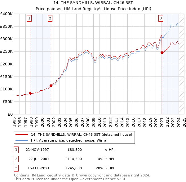 14, THE SANDHILLS, WIRRAL, CH46 3ST: Price paid vs HM Land Registry's House Price Index