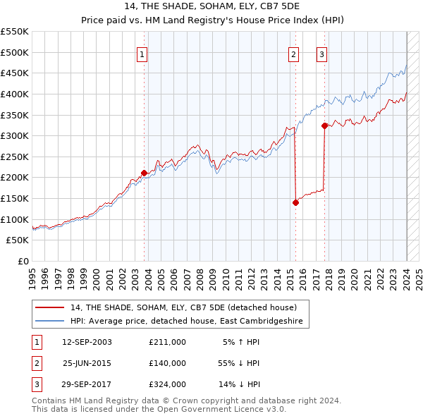 14, THE SHADE, SOHAM, ELY, CB7 5DE: Price paid vs HM Land Registry's House Price Index