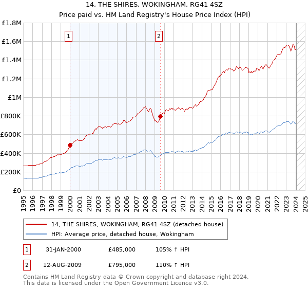 14, THE SHIRES, WOKINGHAM, RG41 4SZ: Price paid vs HM Land Registry's House Price Index