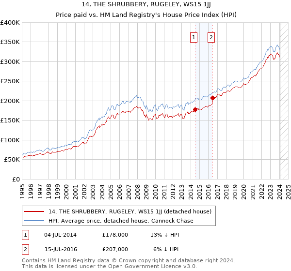 14, THE SHRUBBERY, RUGELEY, WS15 1JJ: Price paid vs HM Land Registry's House Price Index