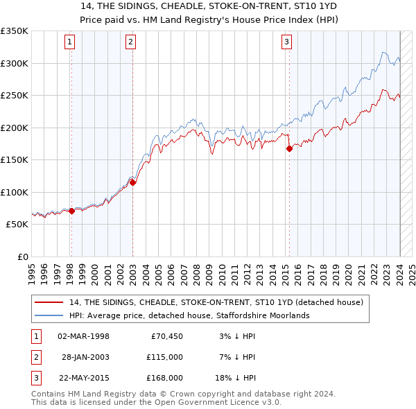 14, THE SIDINGS, CHEADLE, STOKE-ON-TRENT, ST10 1YD: Price paid vs HM Land Registry's House Price Index
