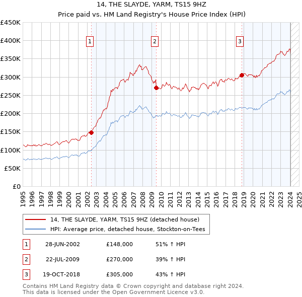14, THE SLAYDE, YARM, TS15 9HZ: Price paid vs HM Land Registry's House Price Index