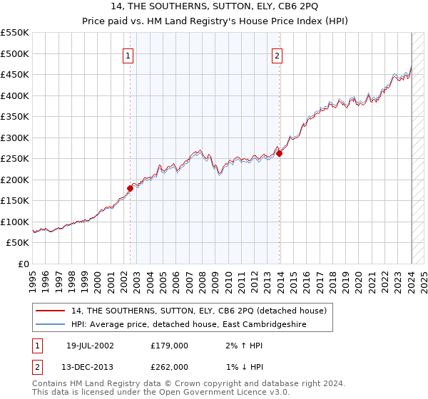 14, THE SOUTHERNS, SUTTON, ELY, CB6 2PQ: Price paid vs HM Land Registry's House Price Index