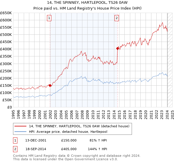 14, THE SPINNEY, HARTLEPOOL, TS26 0AW: Price paid vs HM Land Registry's House Price Index