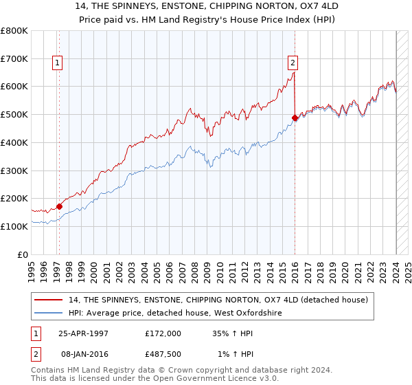 14, THE SPINNEYS, ENSTONE, CHIPPING NORTON, OX7 4LD: Price paid vs HM Land Registry's House Price Index