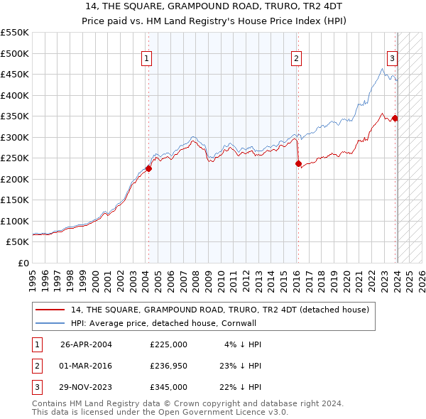 14, THE SQUARE, GRAMPOUND ROAD, TRURO, TR2 4DT: Price paid vs HM Land Registry's House Price Index