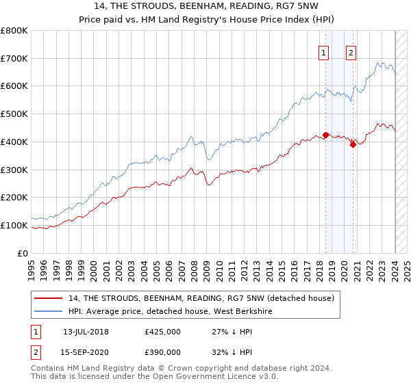 14, THE STROUDS, BEENHAM, READING, RG7 5NW: Price paid vs HM Land Registry's House Price Index
