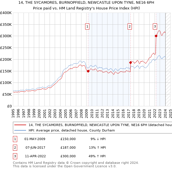 14, THE SYCAMORES, BURNOPFIELD, NEWCASTLE UPON TYNE, NE16 6PH: Price paid vs HM Land Registry's House Price Index