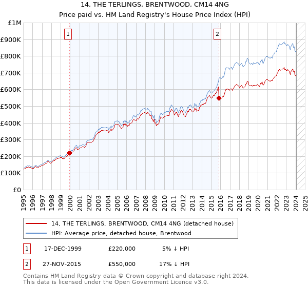 14, THE TERLINGS, BRENTWOOD, CM14 4NG: Price paid vs HM Land Registry's House Price Index