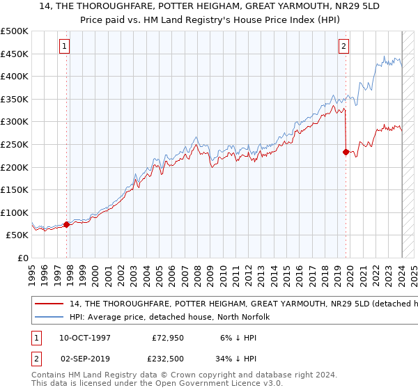 14, THE THOROUGHFARE, POTTER HEIGHAM, GREAT YARMOUTH, NR29 5LD: Price paid vs HM Land Registry's House Price Index