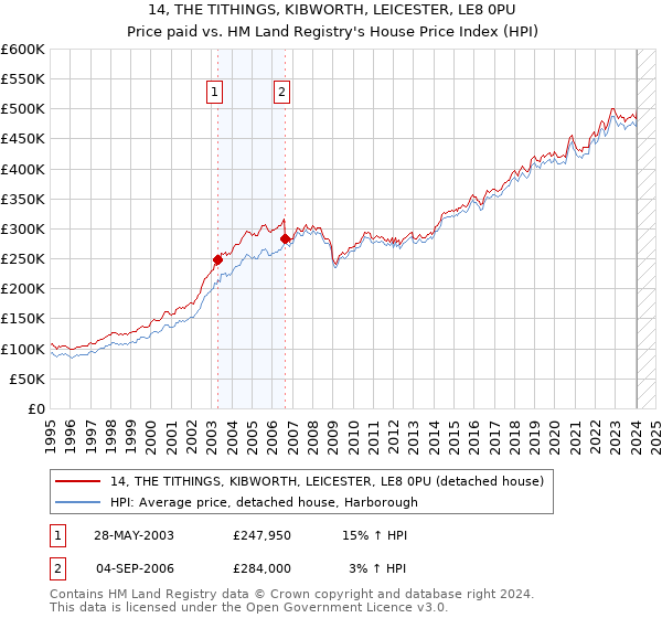 14, THE TITHINGS, KIBWORTH, LEICESTER, LE8 0PU: Price paid vs HM Land Registry's House Price Index
