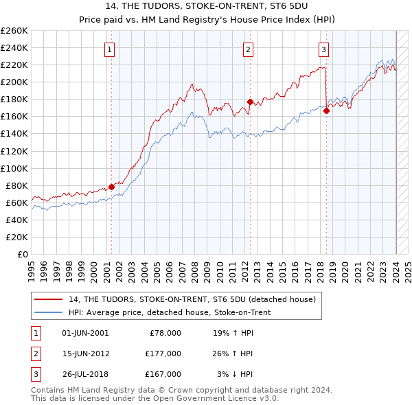 14, THE TUDORS, STOKE-ON-TRENT, ST6 5DU: Price paid vs HM Land Registry's House Price Index