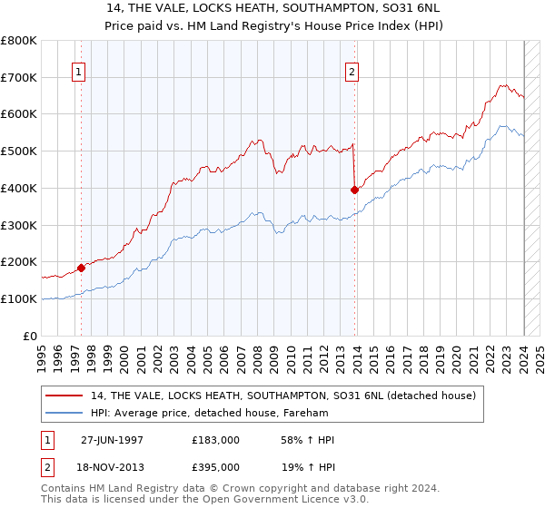 14, THE VALE, LOCKS HEATH, SOUTHAMPTON, SO31 6NL: Price paid vs HM Land Registry's House Price Index