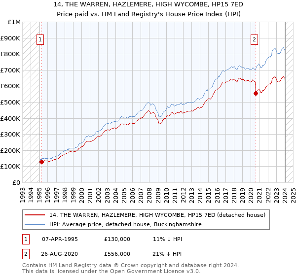14, THE WARREN, HAZLEMERE, HIGH WYCOMBE, HP15 7ED: Price paid vs HM Land Registry's House Price Index