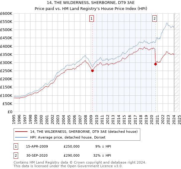 14, THE WILDERNESS, SHERBORNE, DT9 3AE: Price paid vs HM Land Registry's House Price Index