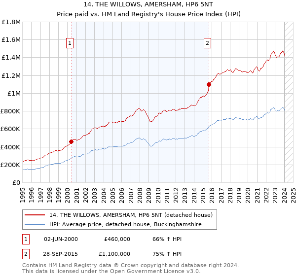 14, THE WILLOWS, AMERSHAM, HP6 5NT: Price paid vs HM Land Registry's House Price Index