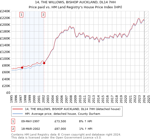 14, THE WILLOWS, BISHOP AUCKLAND, DL14 7HH: Price paid vs HM Land Registry's House Price Index