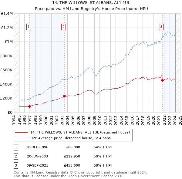 14, THE WILLOWS, ST ALBANS, AL1 1UL: Price paid vs HM Land Registry's House Price Index