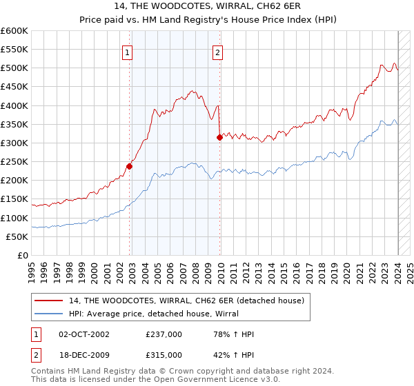 14, THE WOODCOTES, WIRRAL, CH62 6ER: Price paid vs HM Land Registry's House Price Index