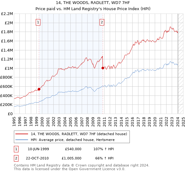 14, THE WOODS, RADLETT, WD7 7HF: Price paid vs HM Land Registry's House Price Index