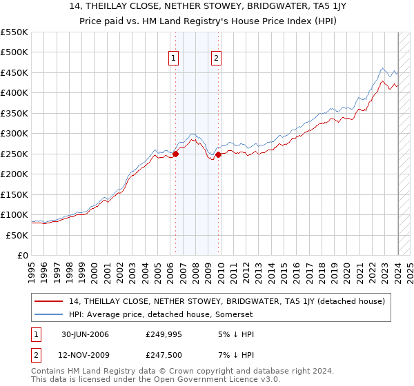 14, THEILLAY CLOSE, NETHER STOWEY, BRIDGWATER, TA5 1JY: Price paid vs HM Land Registry's House Price Index