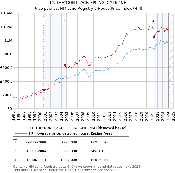 14, THEYDON PLACE, EPPING, CM16 4NH: Price paid vs HM Land Registry's House Price Index