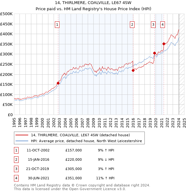 14, THIRLMERE, COALVILLE, LE67 4SW: Price paid vs HM Land Registry's House Price Index